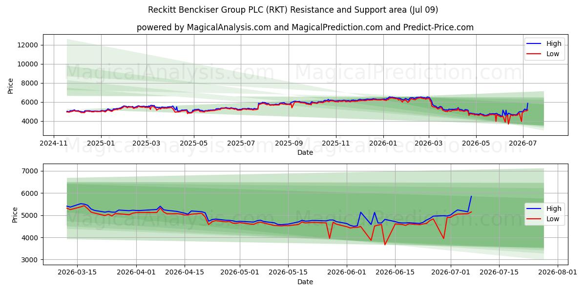  Reckitt Benckiser Group PLC (RKT) Support and Resistance area (08 Jul) 