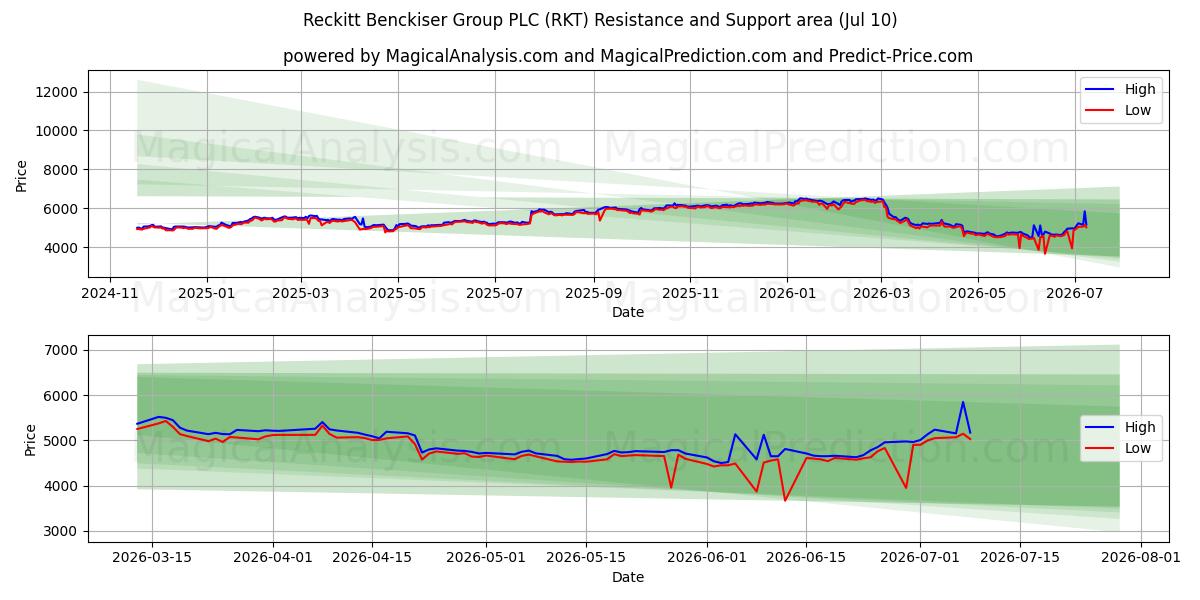  Reckitt Benckiser Group PLC (RKT) Support and Resistance area (09 Jul) 