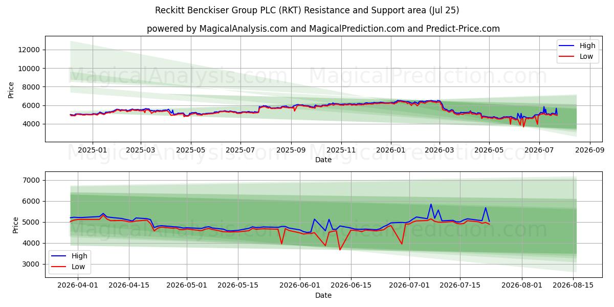  Reckitt Benckiser Group PLC (RKT) Support and Resistance area (24 Jul) 