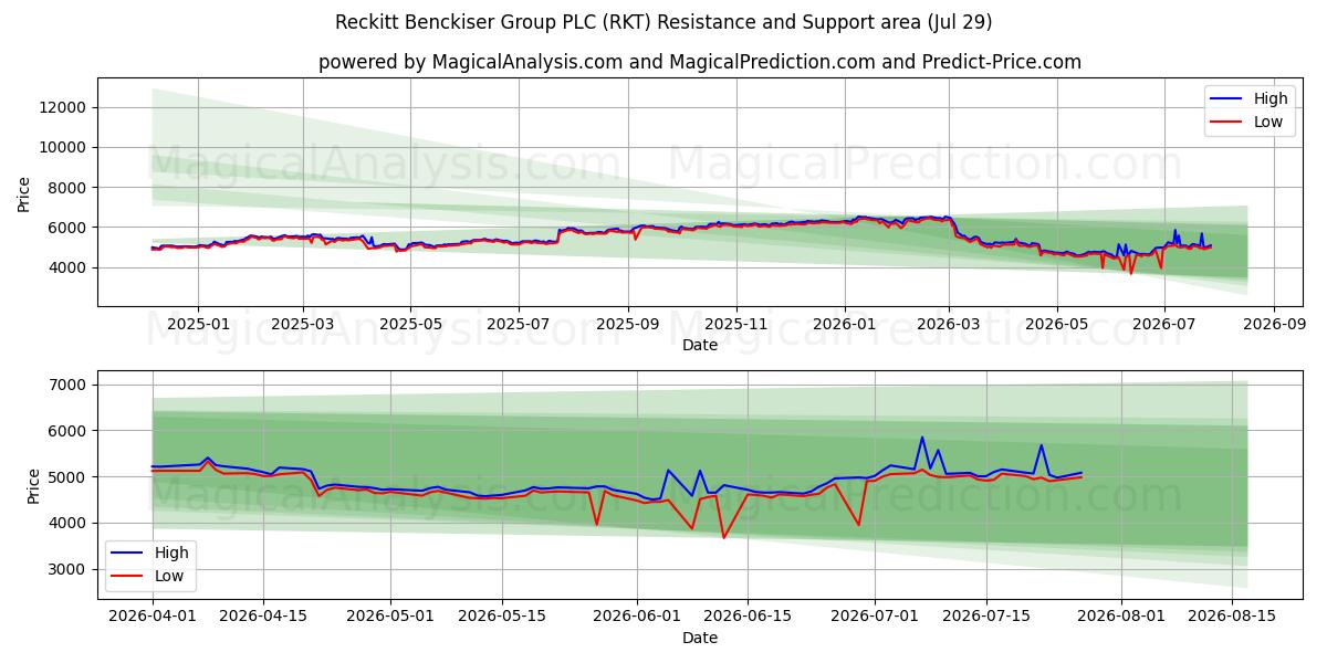  Reckitt Benckiser Group PLC (RKT) Support and Resistance area (28 Jul) 