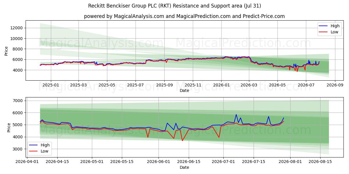  Reckitt Benckiser Group PLC (RKT) Support and Resistance area (30 Jul) 