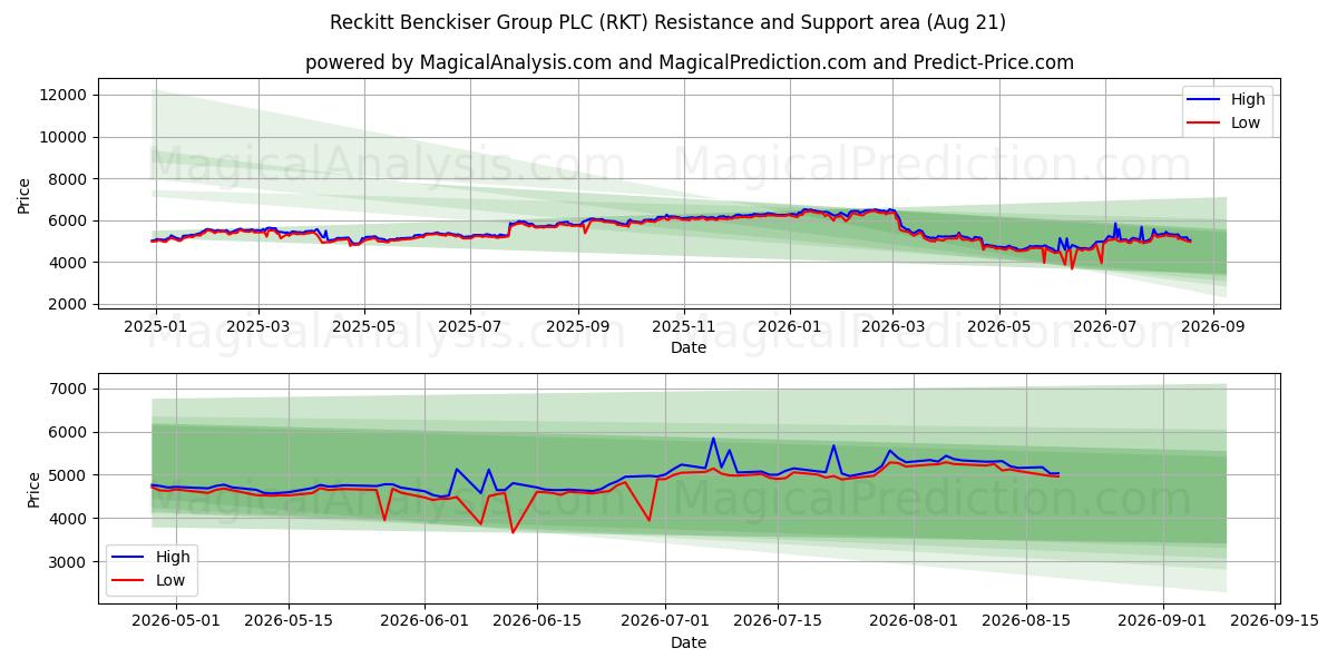  Reckitt Benckiser Group PLC (RKT) Support and Resistance area (17 Aug) 