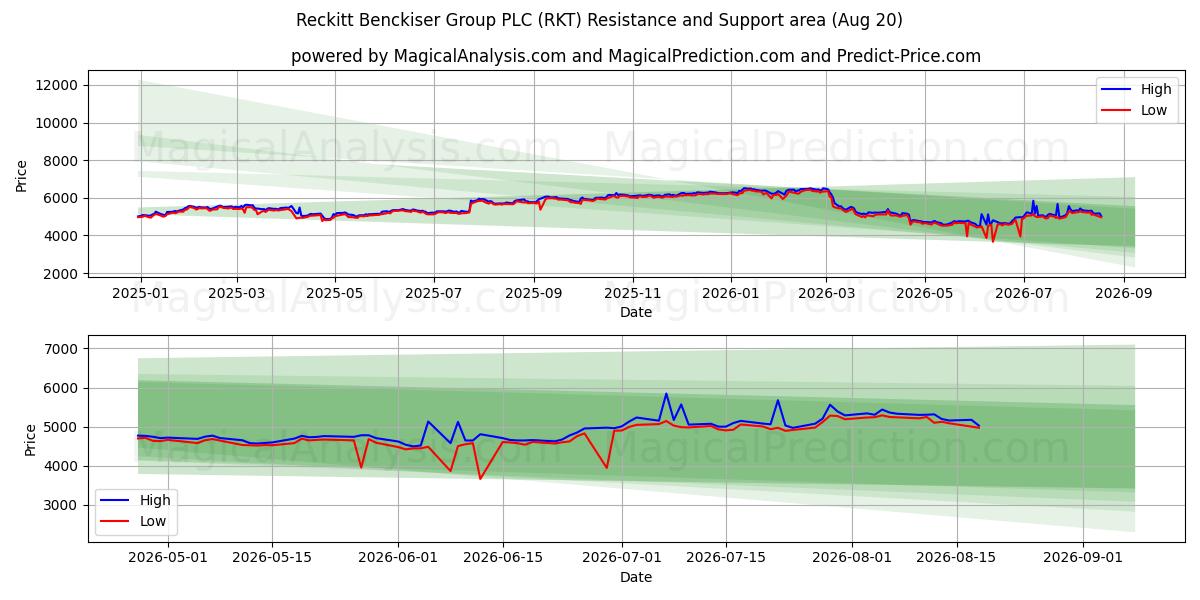  Reckitt Benckiser Group PLC (RKT) Support and Resistance area (18 Aug) 