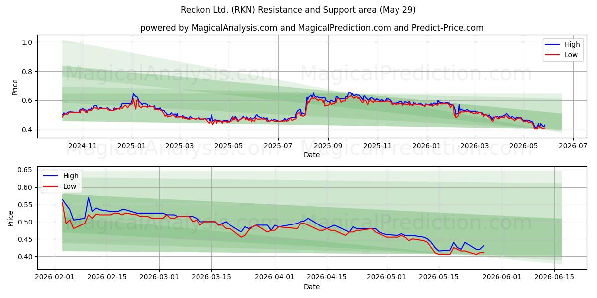  Reckon Ltd. (RKN) Support and Resistance area (28 May) 