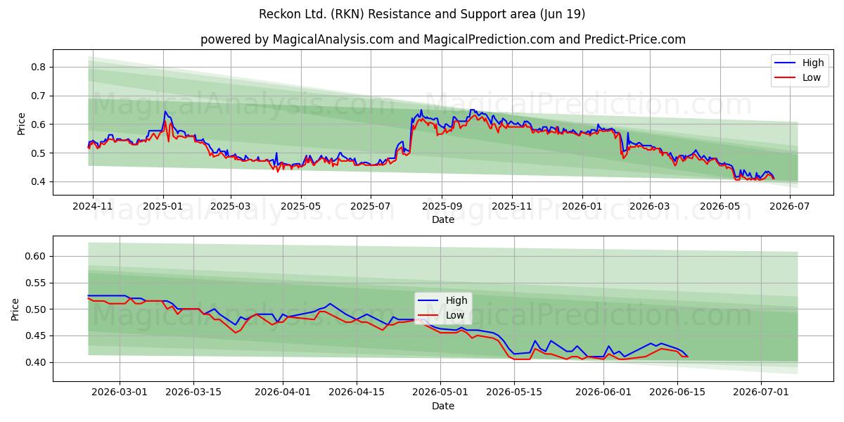  Reckon Ltd. (RKN) Support and Resistance area (18 Jun) 