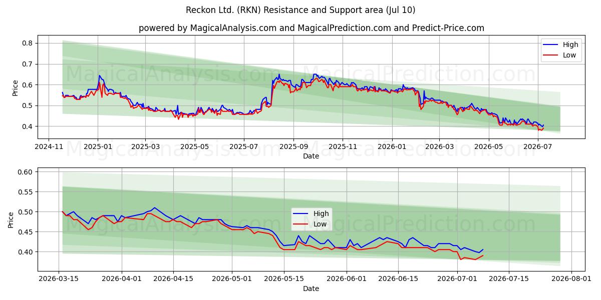  Reckon Ltd. (RKN) Support and Resistance area (09 Jul) 