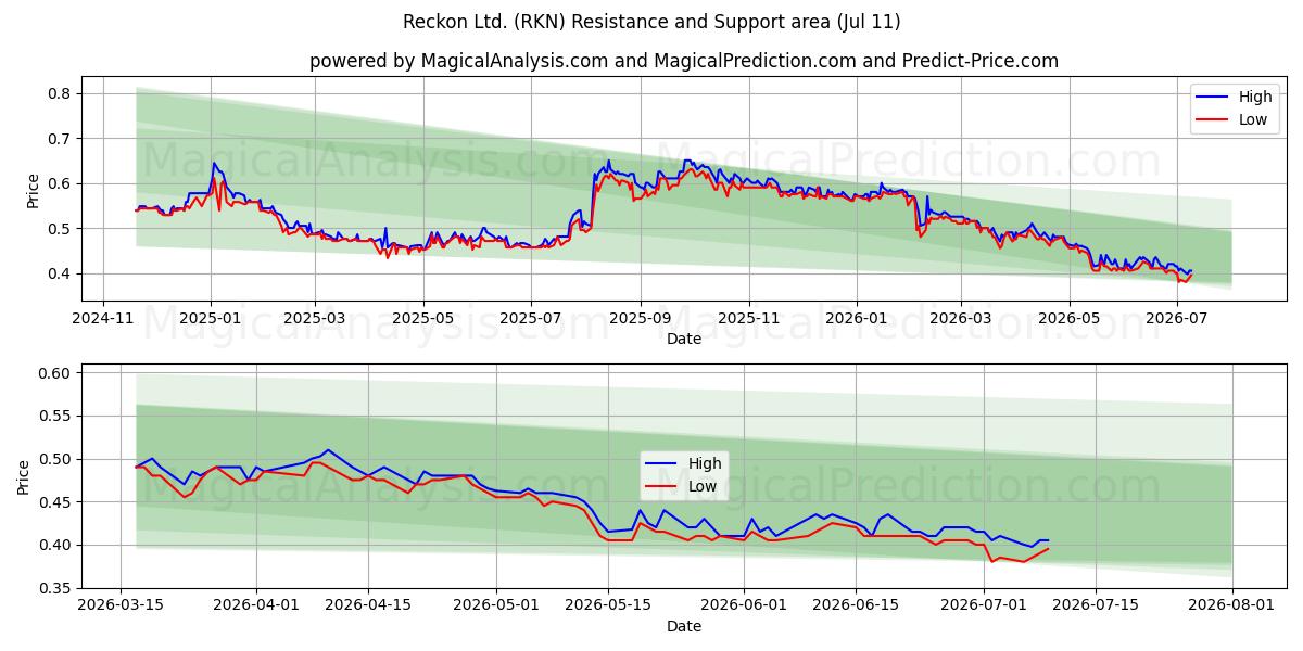  Reckon Ltd. (RKN) Support and Resistance area (10 Jul) 