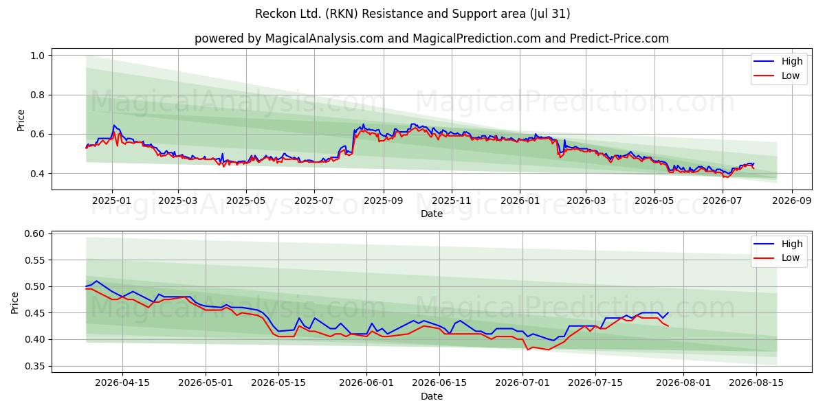  Reckon Ltd. (RKN) Support and Resistance area (30 Jul) 