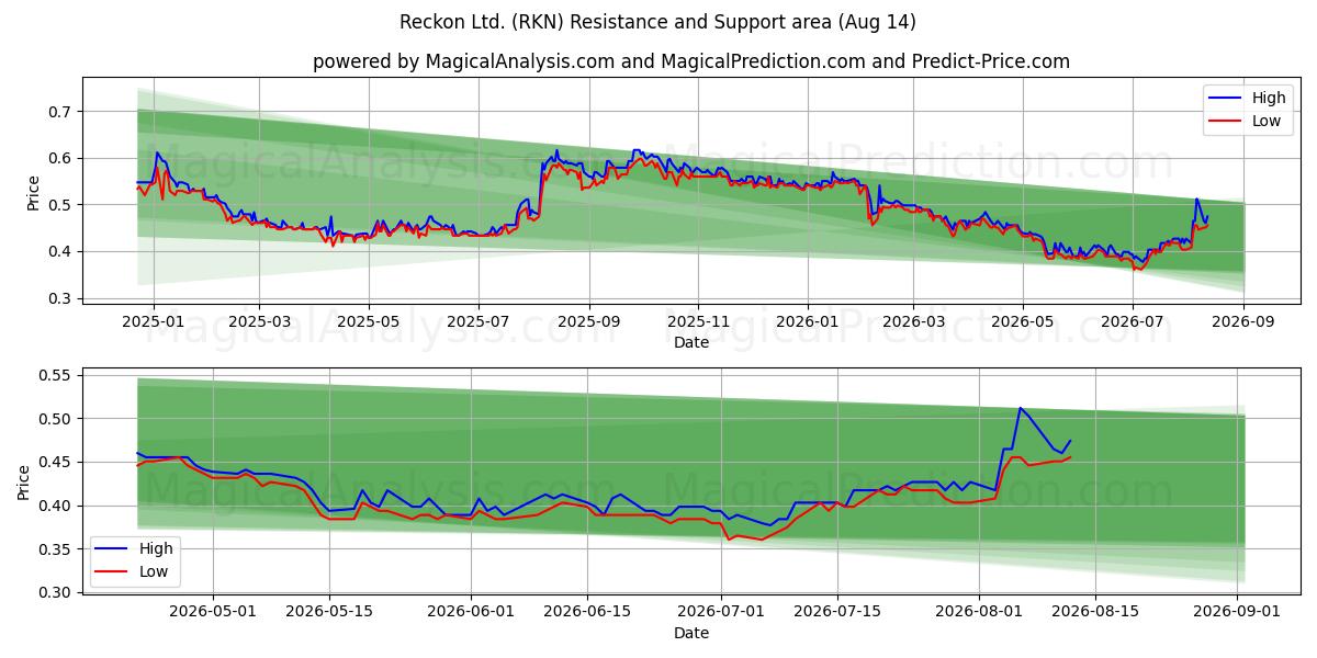 Reckon Ltd. (RKN) Support and Resistance area (13 Aug) 