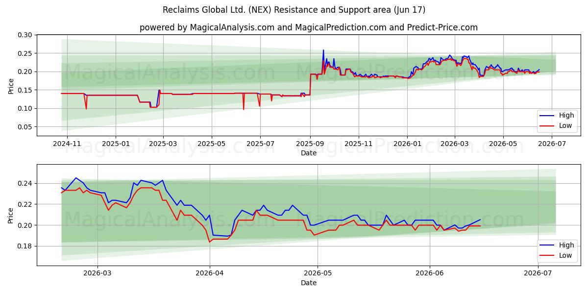  Reclaims Global Ltd. (NEX) Support and Resistance area (11 Jun) 