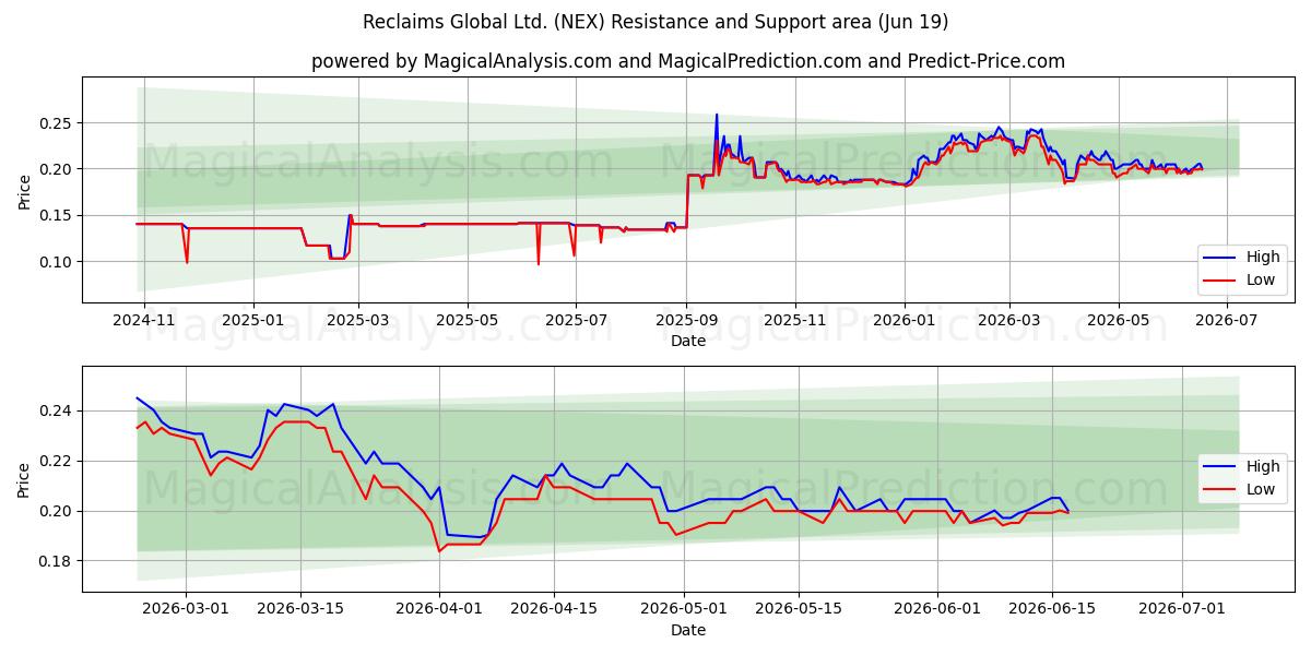  Reclaims Global Ltd. (NEX) Support and Resistance area (18 Jun) 