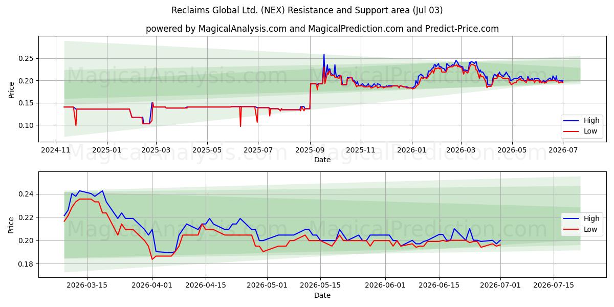  Reclaims Global Ltd. (NEX) Support and Resistance area (02 Jul) 