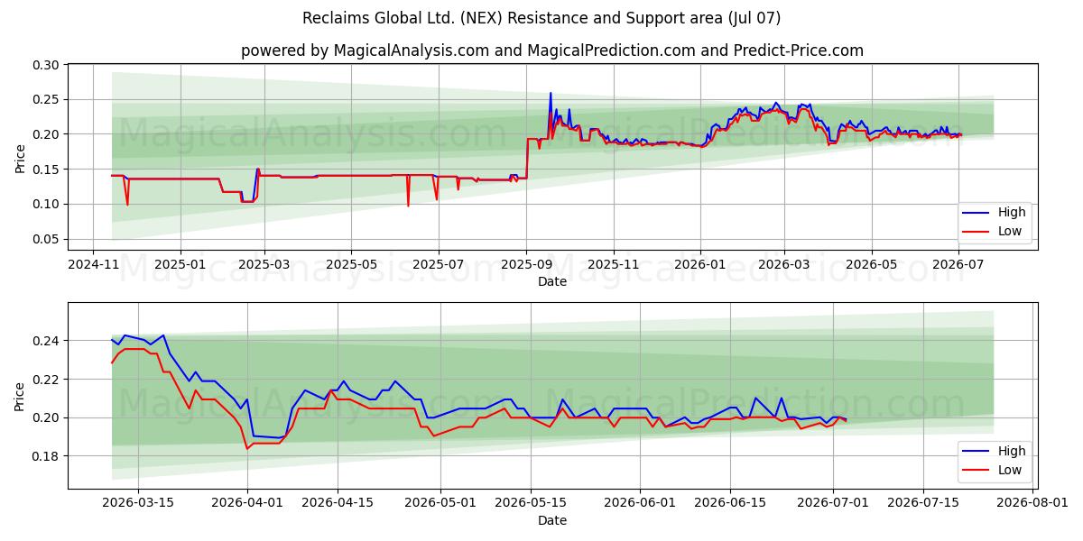  Reclaims Global Ltd. (NEX) Support and Resistance area (06 Jul) 