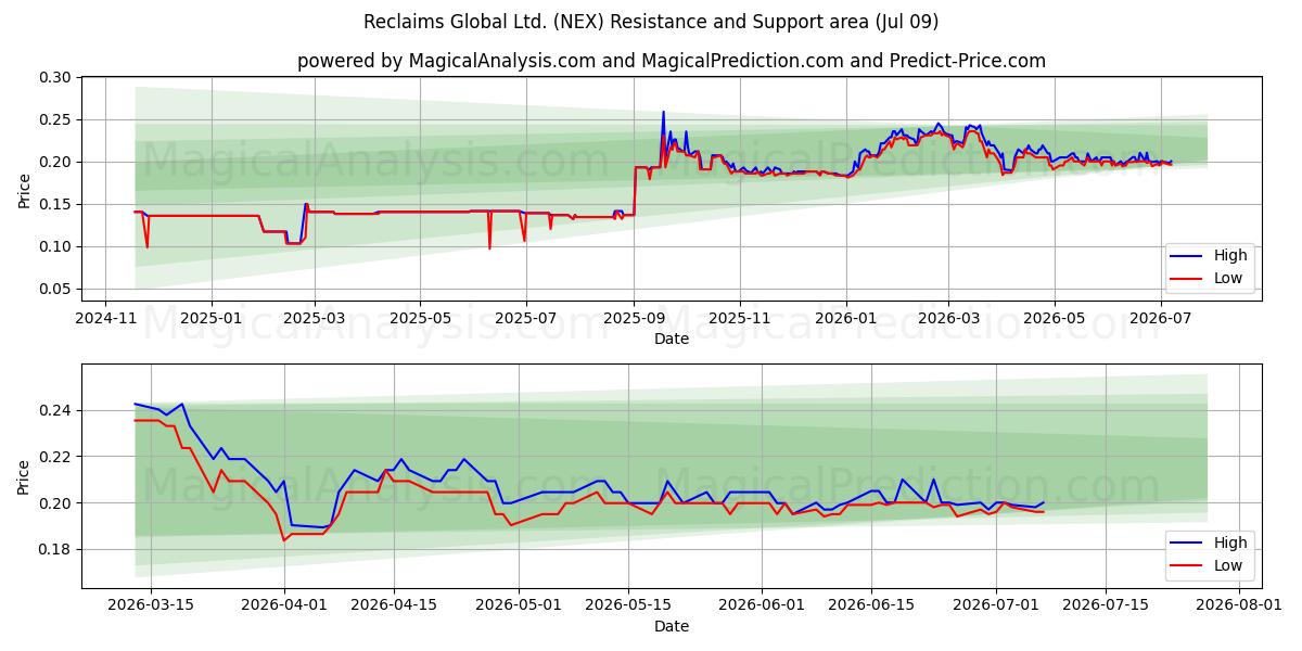  Reclaims Global Ltd. (NEX) Support and Resistance area (08 Jul) 