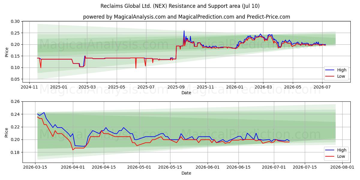  Reclaims Global Ltd. (NEX) Support and Resistance area (09 Jul) 