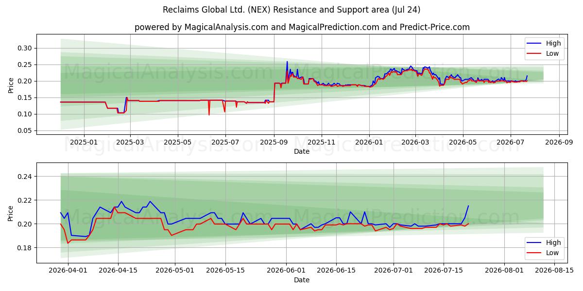  Reclaims Global Ltd. (NEX) Support and Resistance area (23 Jul) 