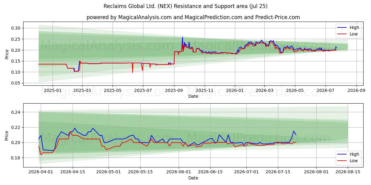  Reclaims Global Ltd. (NEX) Support and Resistance area (24 Jul) 