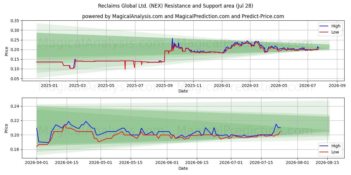  Reclaims Global Ltd. (NEX) Support and Resistance area (27 Jul) 