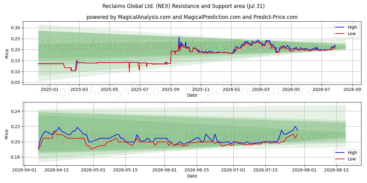  Reclaims Global Ltd. (NEX) Support and Resistance area (30 Jul) 