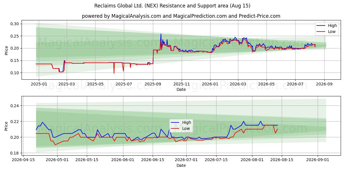  Reclaims Global Ltd. (NEX) Support and Resistance area (13 Aug) 
