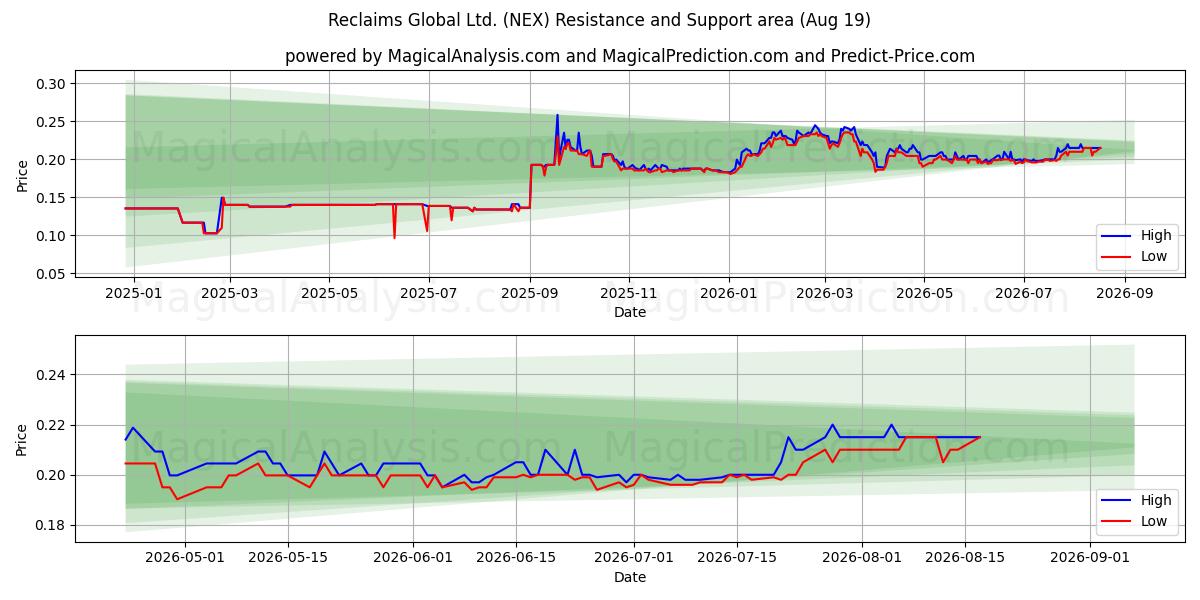  Reclaims Global Ltd. (NEX) Support and Resistance area (17 Aug) 