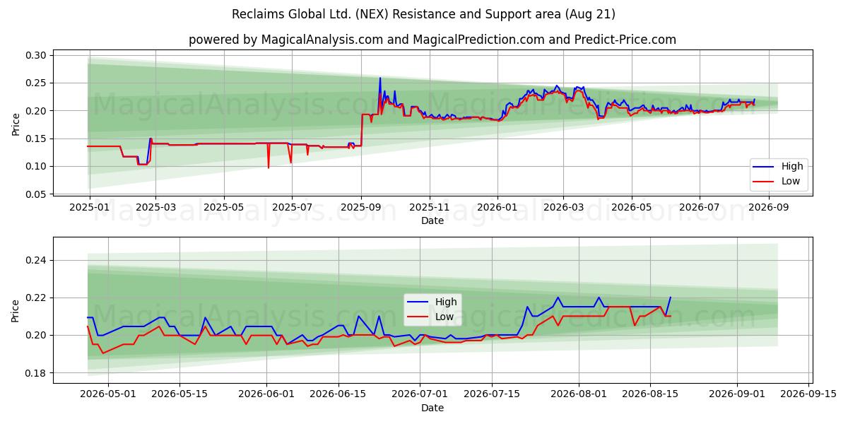  Reclaims Global Ltd. (NEX) Support and Resistance area (19 Aug) 