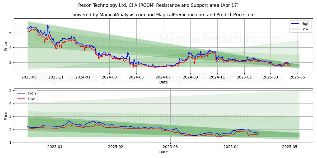  Recon Technology Ltd. Cl A (RCON) Support and Resistance area (17 Apr) 