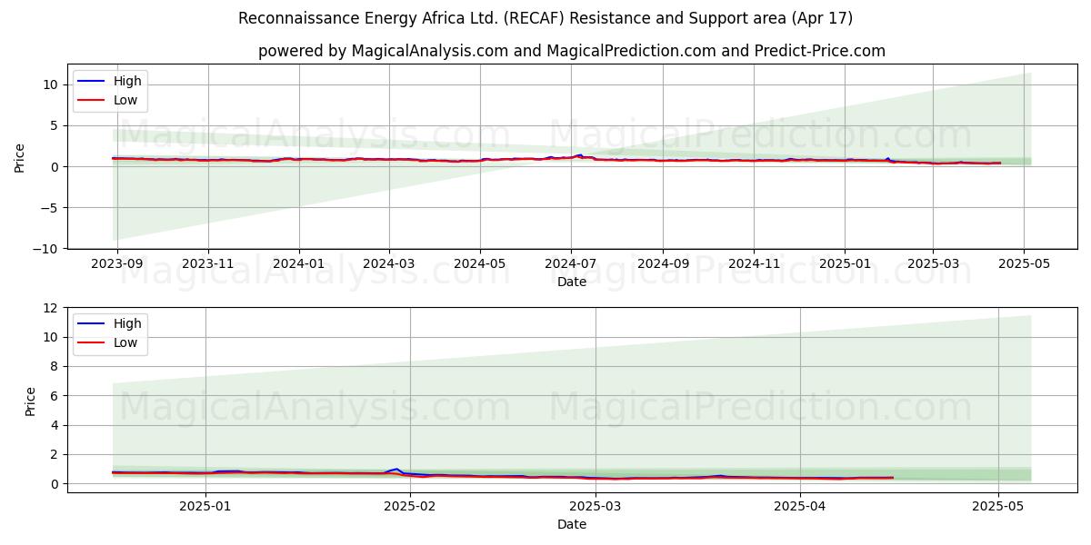  Reconnaissance Energy Africa Ltd. (RECAF) Support and Resistance area (17 Apr) 