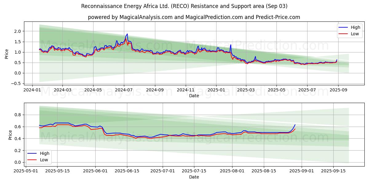  Reconnaissance Energy Africa Ltd. (RECO) Support and Resistance area (02 Sep) 