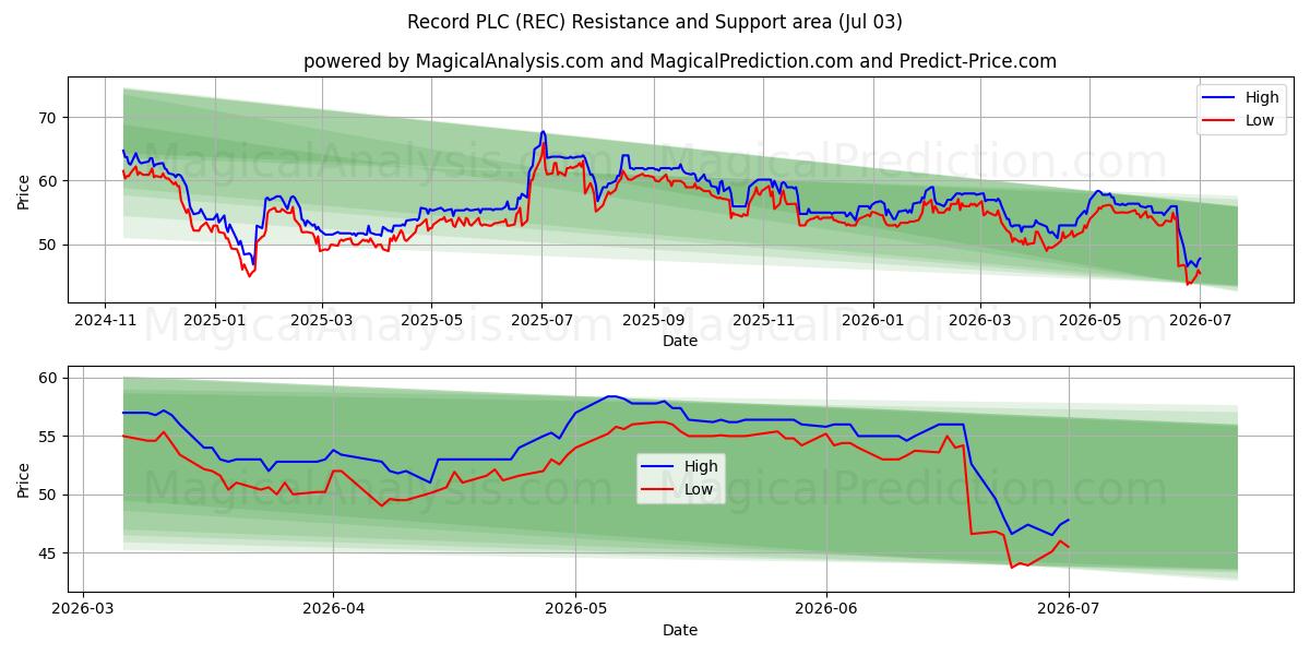  Record PLC (REC) Support and Resistance area (02 Jul) 