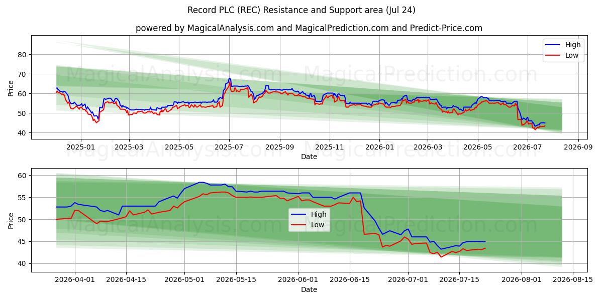  Record PLC (REC) Support and Resistance area (23 Jul) 