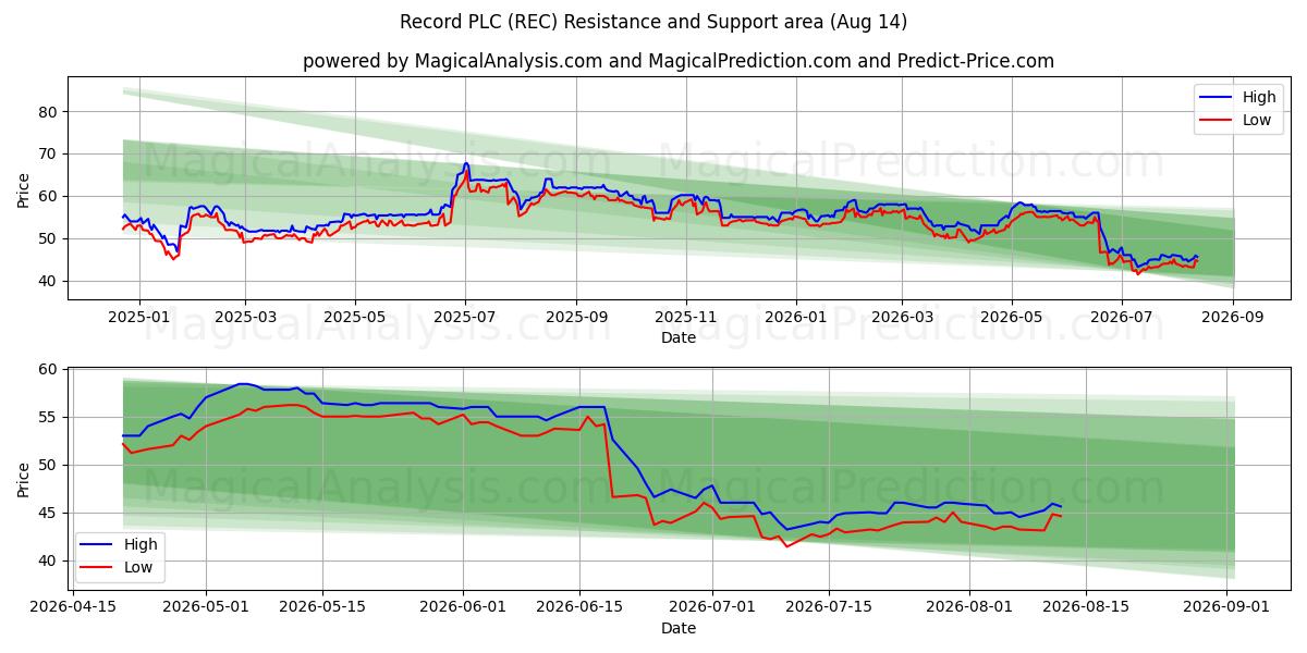  Record PLC (REC) Support and Resistance area (13 Aug) 