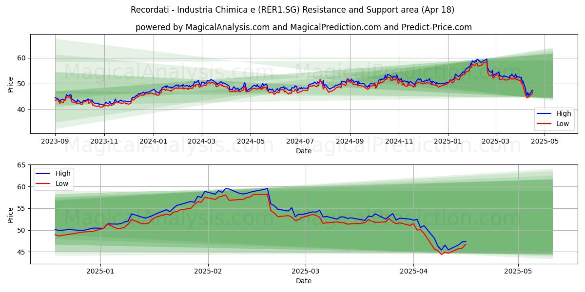 Recordati - Industria Chimica e (RER1.SG) Support and Resistance area (18 Apr) 