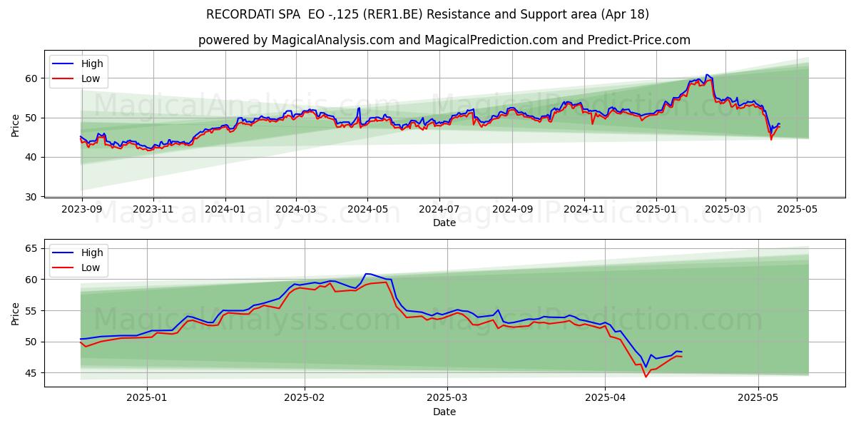  RECORDATI SPA  EO -,125 (RER1.BE) Support and Resistance area (18 Apr) 