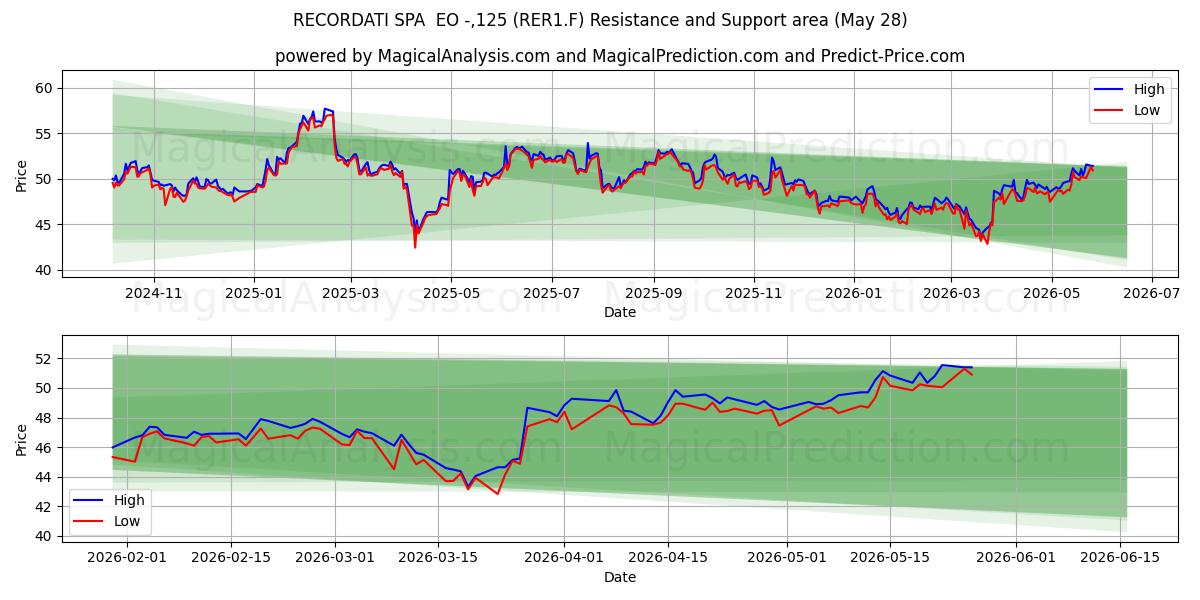  RECORDATI SPA  EO -,125 (RER1.F) Support and Resistance area (27 May) 