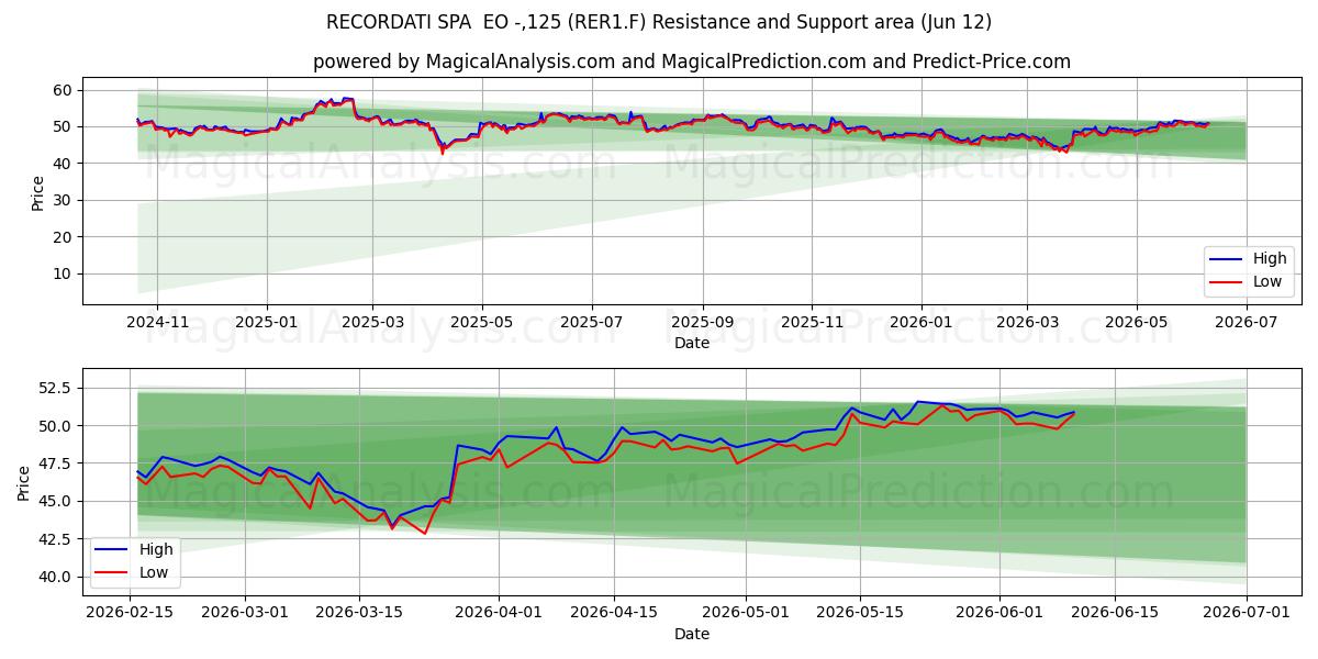  RECORDATI SPA  EO -,125 (RER1.F) Support and Resistance area (11 Jun) 