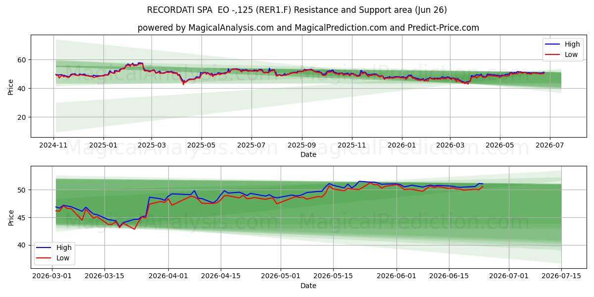  RECORDATI SPA  EO -,125 (RER1.F) Support and Resistance area (25 Jun) 