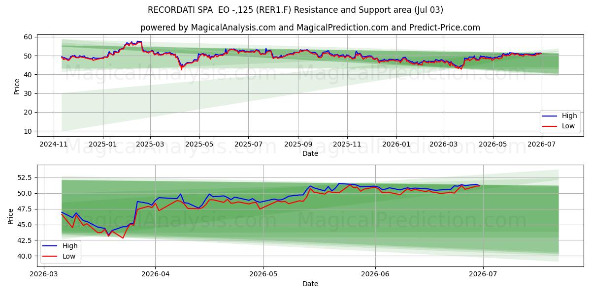  RECORDATI SPA  EO -,125 (RER1.F) Support and Resistance area (02 Jul) 