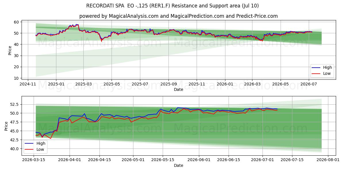  RECORDATI SPA  EO -,125 (RER1.F) Support and Resistance area (09 Jul) 
