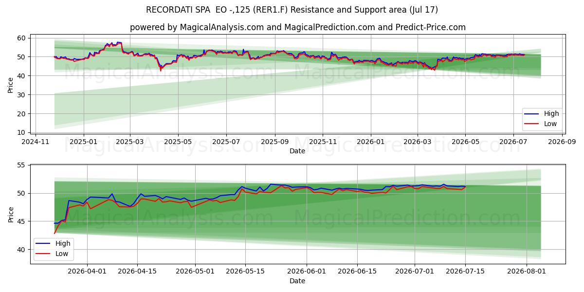  RECORDATI SPA  EO -,125 (RER1.F) Support and Resistance area (16 Jul) 