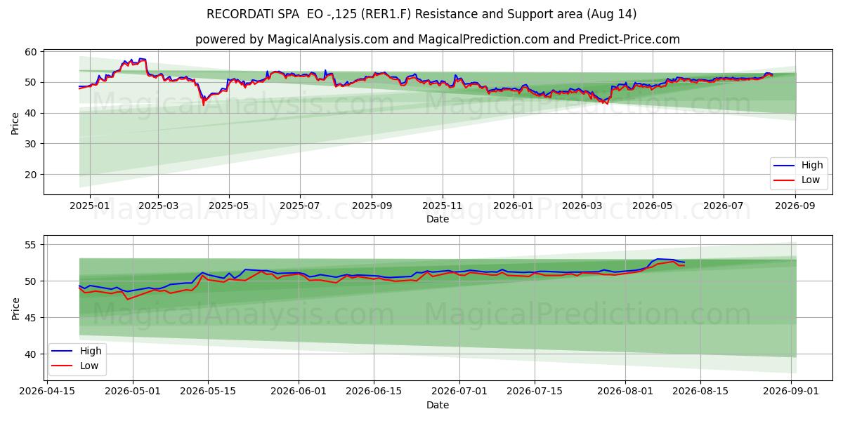  RECORDATI SPA  EO -,125 (RER1.F) Support and Resistance area (13 Aug) 