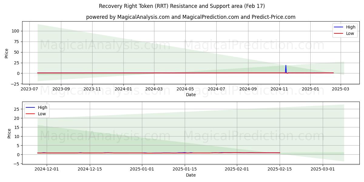  Token de derecho de recuperación (RRT) Support and Resistance area (04 Feb) 