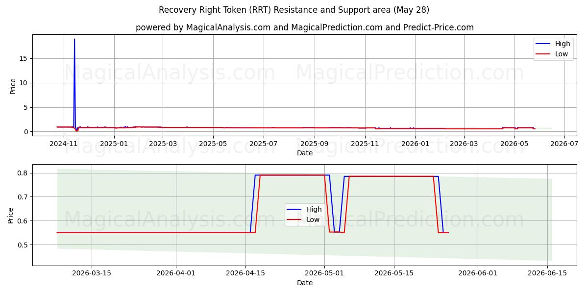  رمز حق الاسترداد (RRT) Support and Resistance area (28 May) 