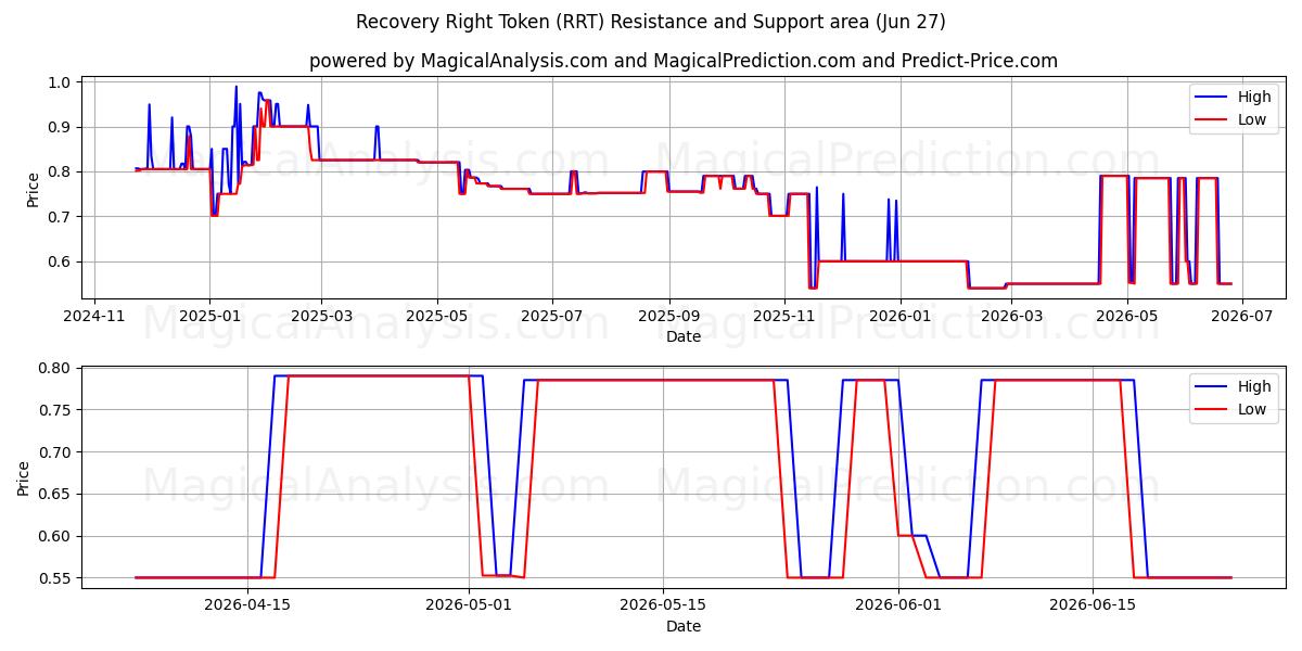  恢复权代币 (RRT) Support and Resistance area (26 Jun) 
