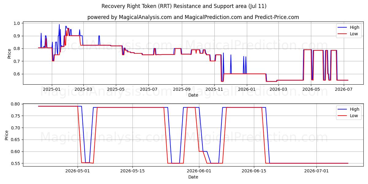  복구 권리 토큰 (RRT) Support and Resistance area (10 Jul) 