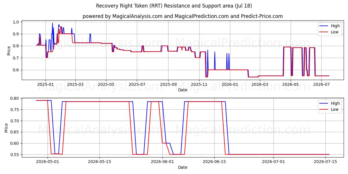  Wiederherstellungsrecht-Token (RRT) Support and Resistance area (17 Jul) 