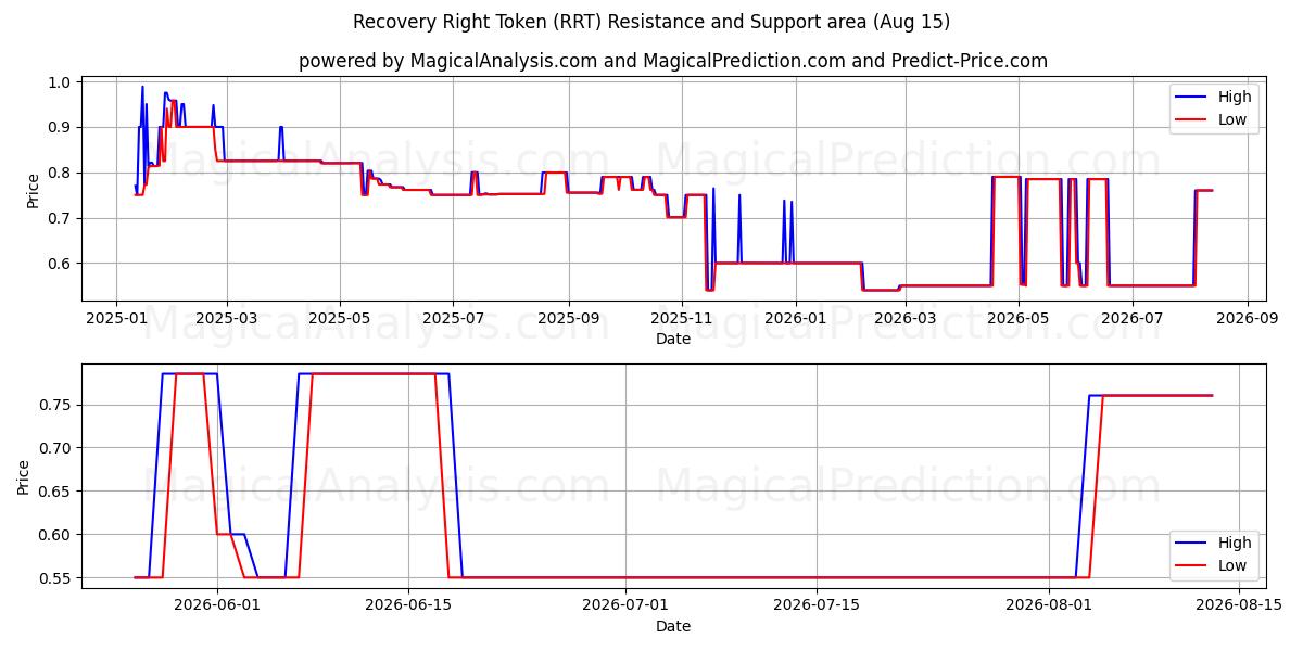  Herstelrechttoken (RRT) Support and Resistance area (14 Aug) 