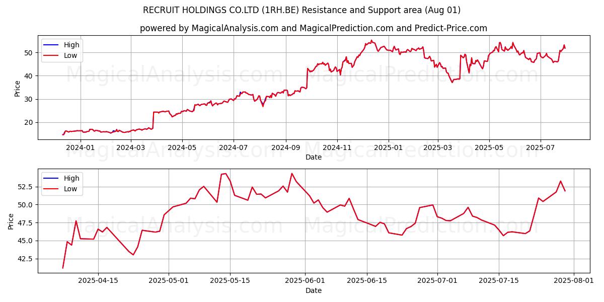  RECRUIT HOLDINGS CO.LTD (1RH.BE) Support and Resistance area (31 Jul) 