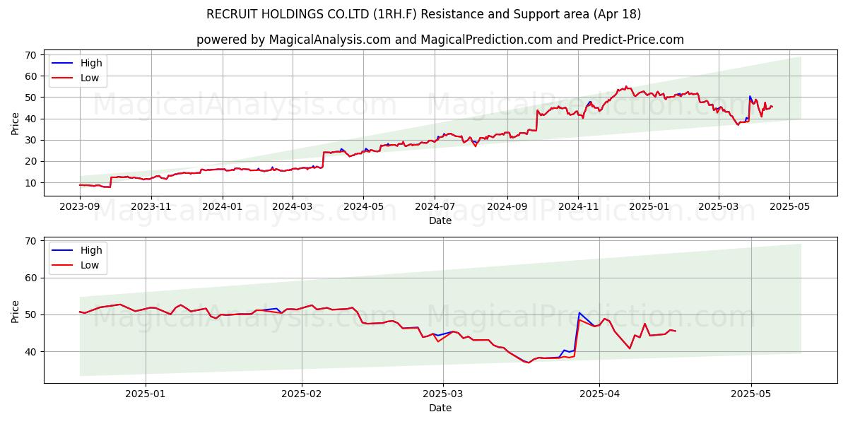  RECRUIT HOLDINGS CO.LTD (1RH.F) Support and Resistance area (18 Apr) 
