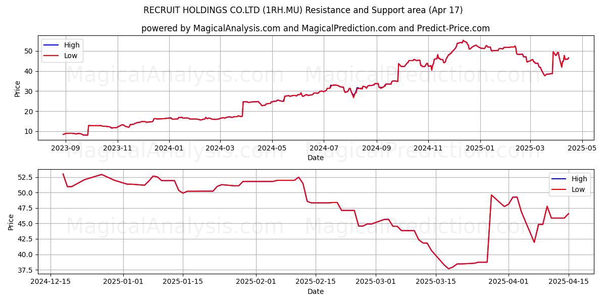  RECRUIT HOLDINGS CO.LTD (1RH.MU) Support and Resistance area (17 Apr) 